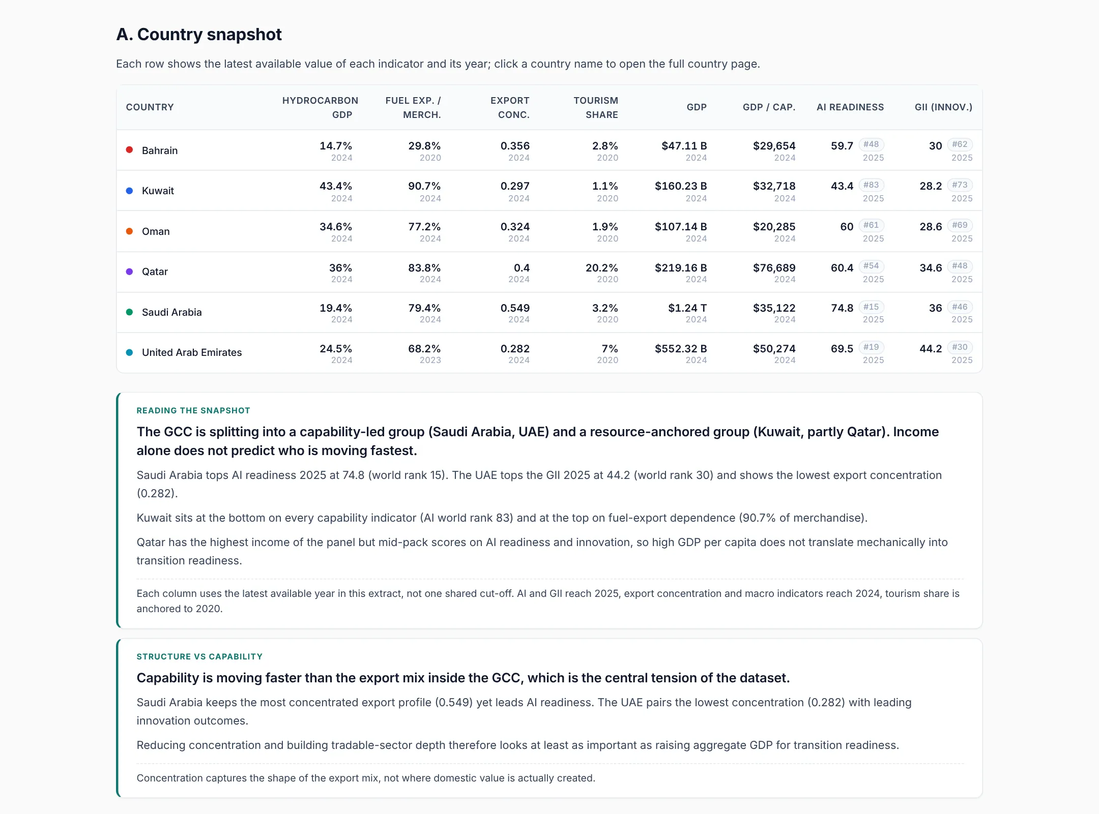 Country snapshot table comparing the six GCC countries, with written findings